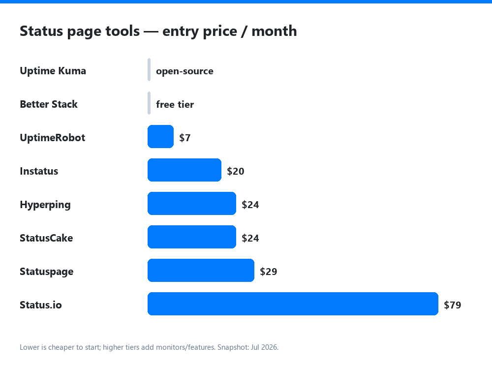 Entry price of the best status page tools, 2026