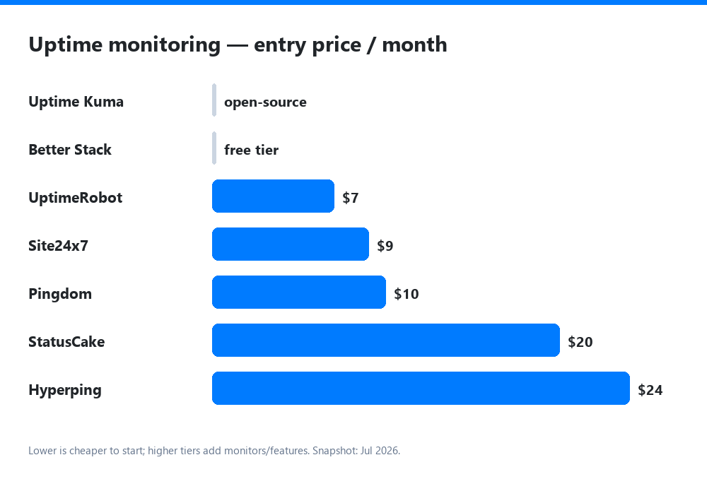 Entry price of the best uptime monitoring tools, 2026