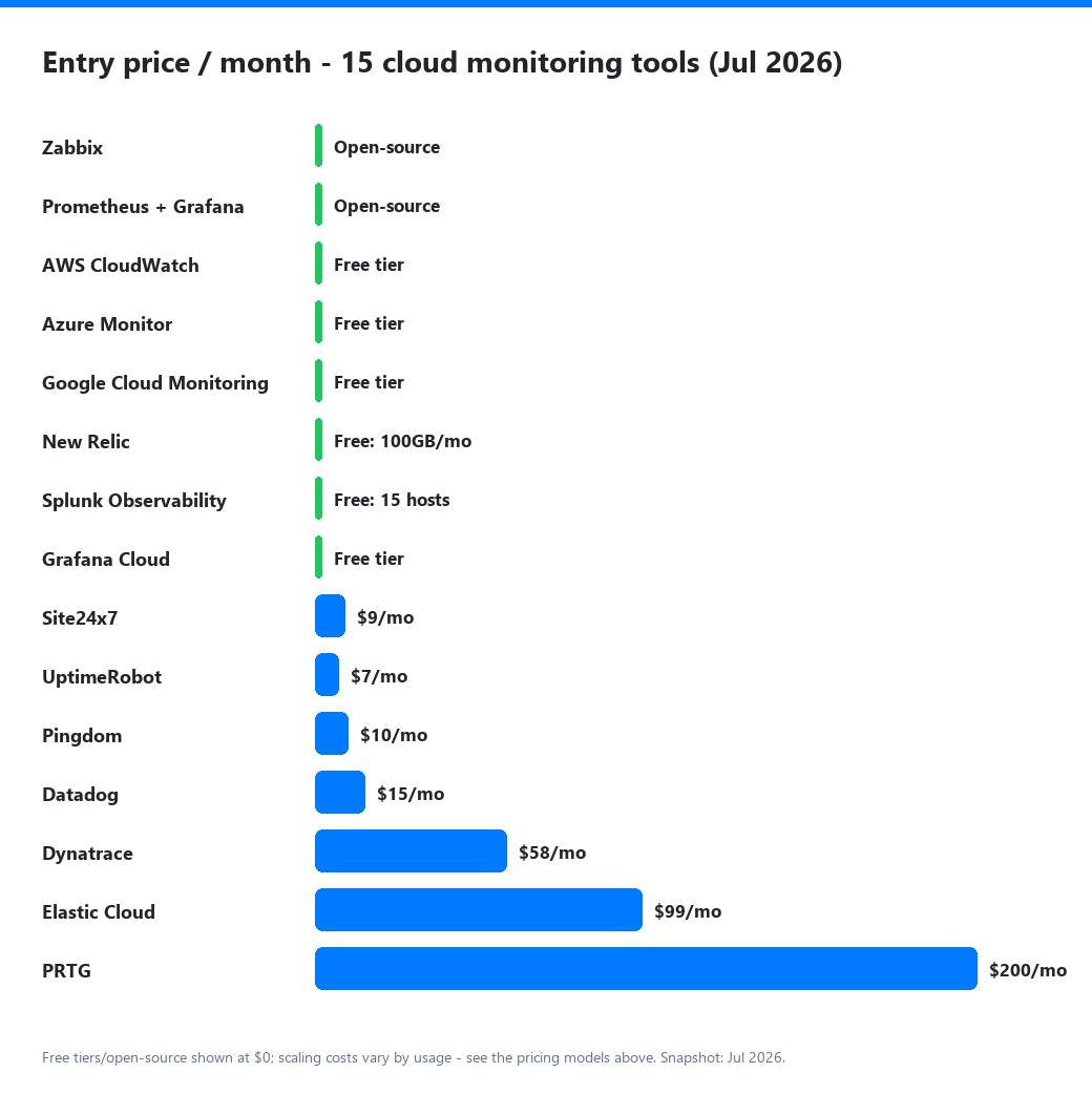 Entry price per month for 15 cloud monitoring tools, July 2026