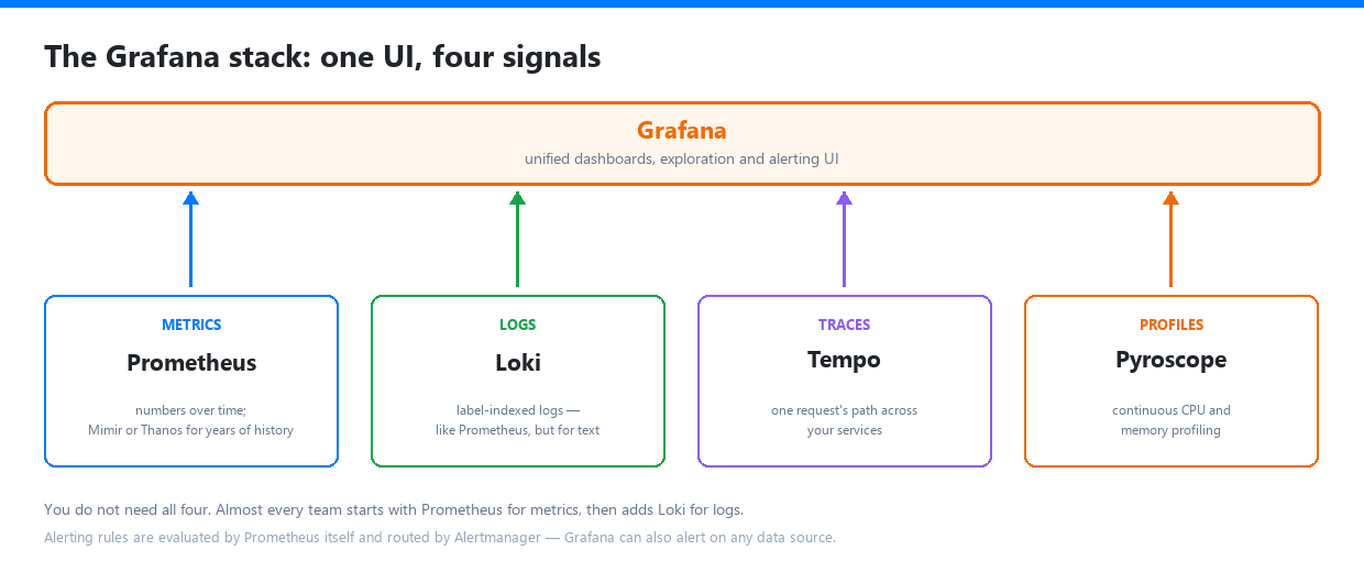 The Grafana stack: Prometheus for metrics, Loki for logs, Tempo for traces and Pyroscope for profiles, all visualized in Grafana